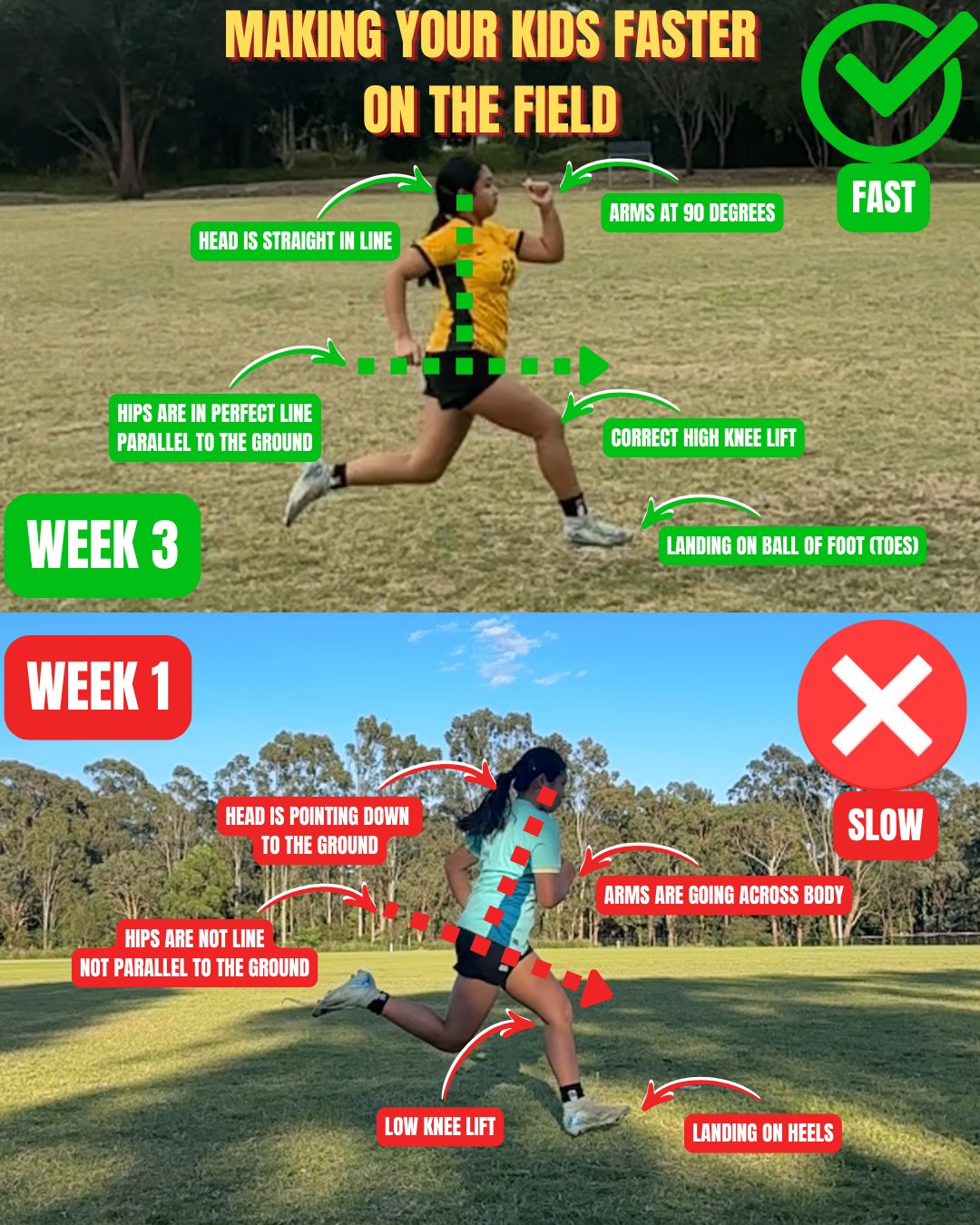 Sprint Surge technique breakdown comparing a young athlete's running form in week 1 and week 3, showing corrected head position, arm drive at 90 degrees, level hips, high knee lift and forefoot landing